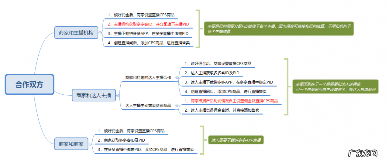 拼多多直播商家如何寻找带货主播合作?多多直播推广设置怎么做?