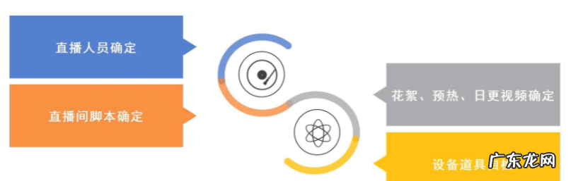 直播带货前需要准备什么?有哪些流程?
