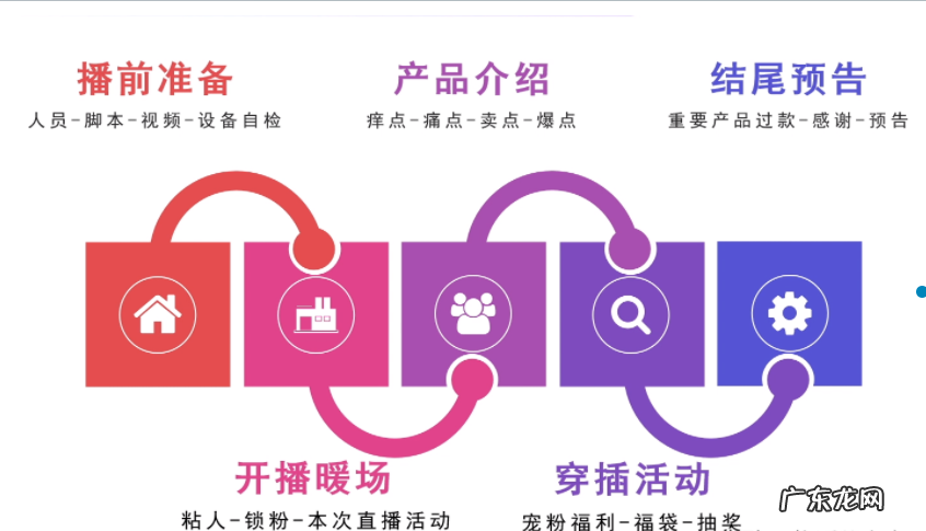 直播带货前需要准备什么?有哪些流程?