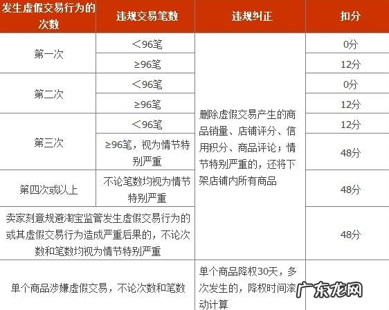 淘宝的违规行为分为哪两种？淘宝违规了怎么办