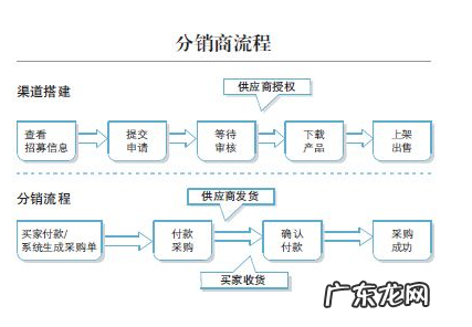 淘宝分销平台有哪些？淘宝分销平台能不能做