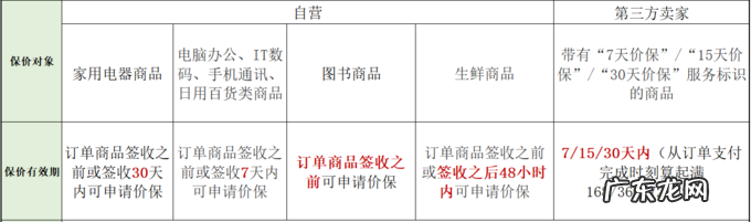 京东价保七天过了怎么办？附京东价保规则