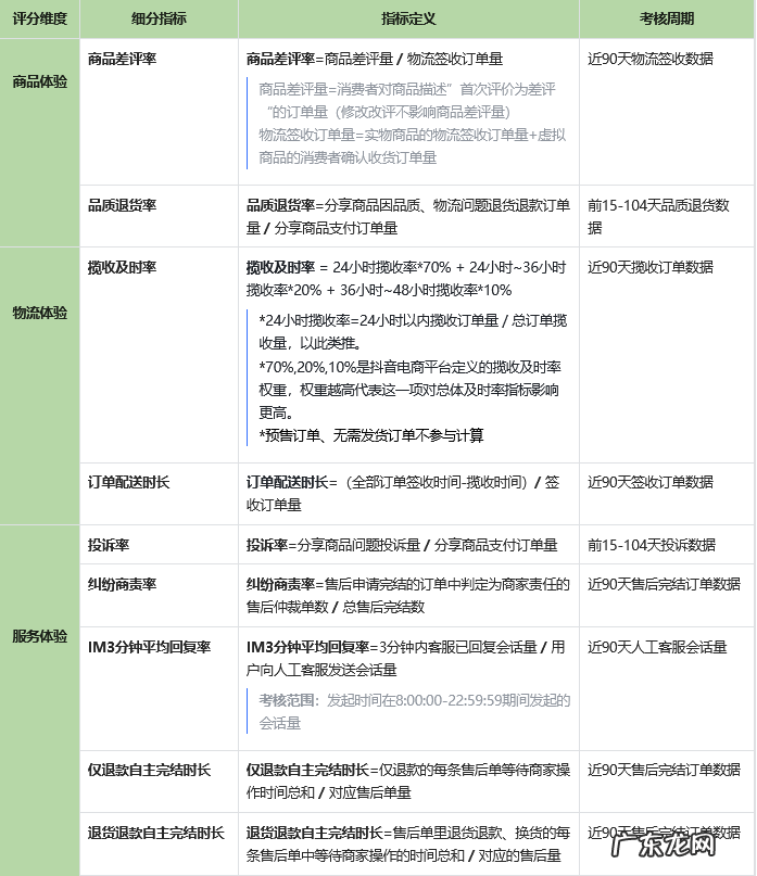 抖音达人带货口碑分规则解读