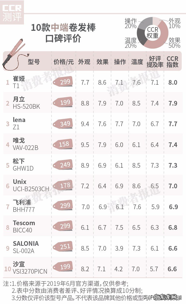 23款卷发棒测评 卷发棒哪个牌子好