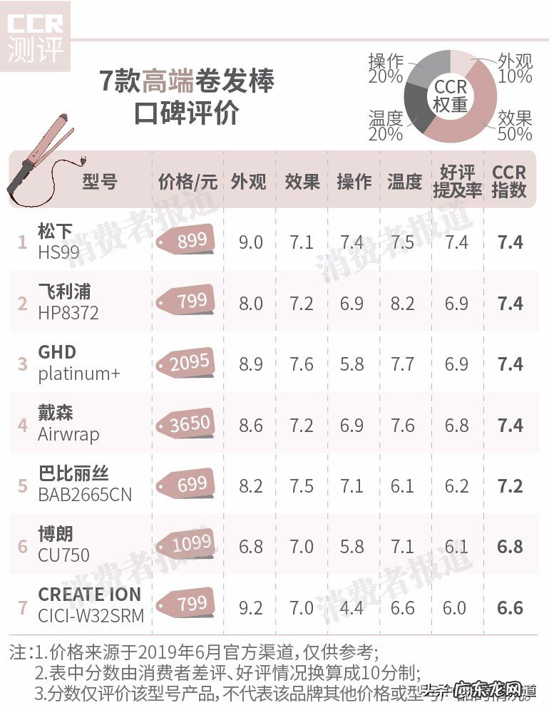 23款卷发棒测评 卷发棒哪个牌子好