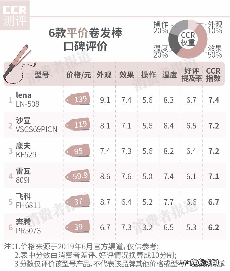 23款卷发棒测评 卷发棒哪个牌子好