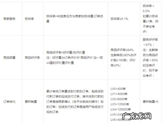抖音小店商家分级规则 抖音商家分级规则有哪些