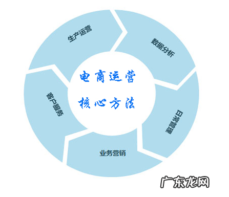 网店运营的内容包括哪些方面？怎么才能做好店铺运营呢？