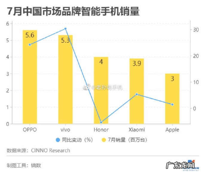 赵明没吹牛,荣耀7月销量超越小米,重新回归前三品牌