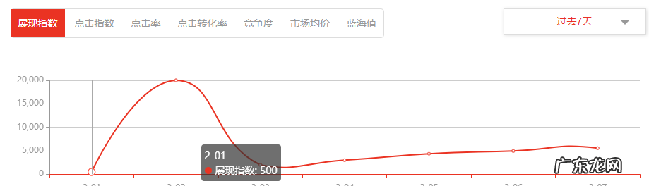 店铺客单价高好还是低好？客单价越高越好吗？