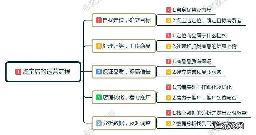 网店运营怎么做？网店运营的技巧是什么？