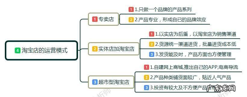 网店运营怎么做？网店运营的技巧是什么？