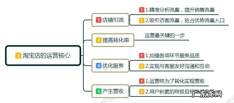 网店运营怎么做？网店运营的技巧是什么？