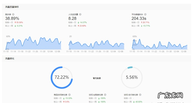 跳失率高是哪些原因?淘宝跳失率怎么解决?