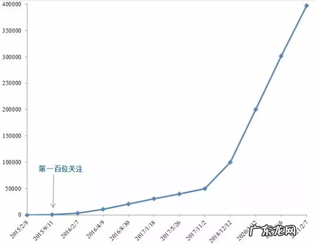 怎么快速涨粉 老猫:实操互推高速涨粉秘技