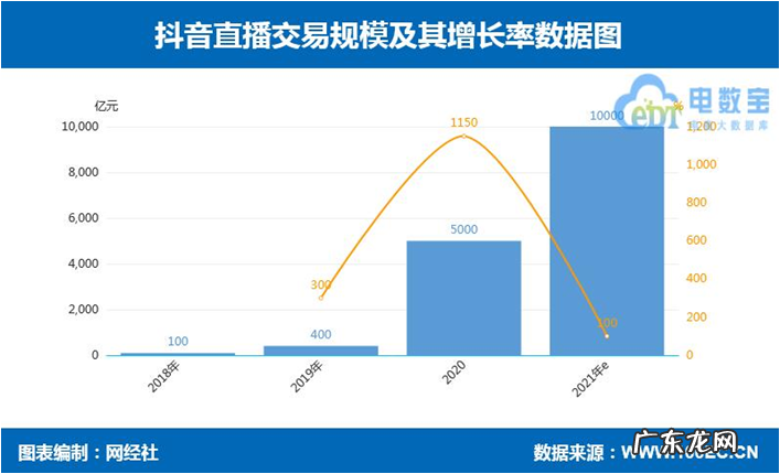 网经社:预计2021年中国直播电商市场规模达到23500亿元