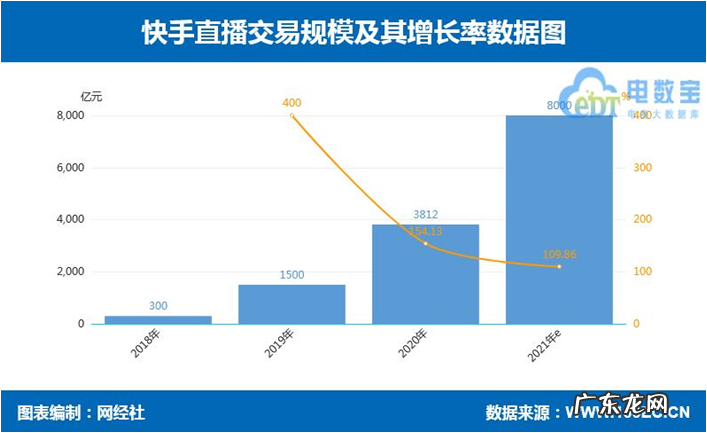 网经社:预计2021年中国直播电商市场规模达到23500亿元