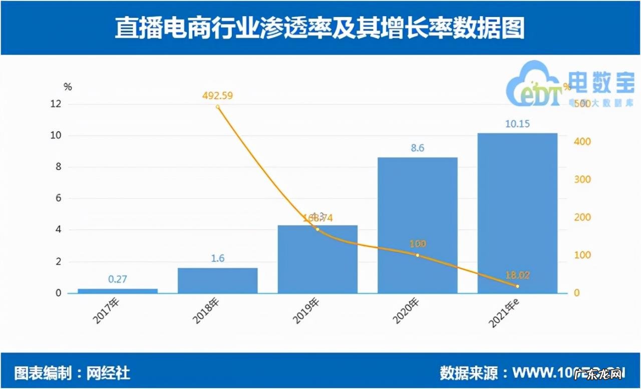网经社:预计2021年中国直播电商市场规模达到23500亿元