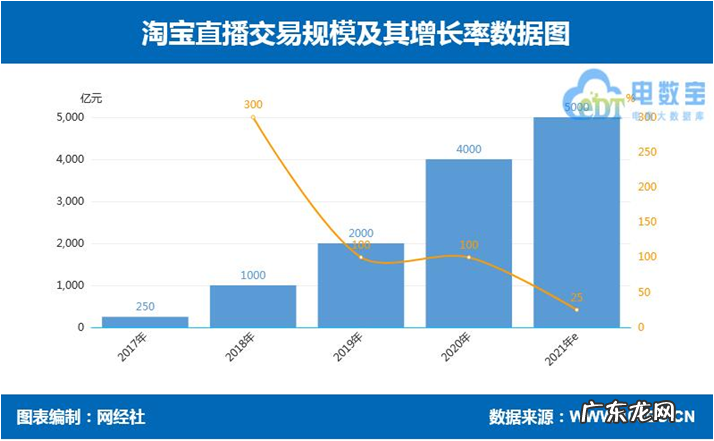 网经社:预计2021年中国直播电商市场规模达到23500亿元