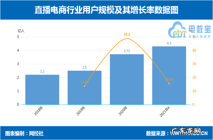 网经社:预计2021年中国直播电商市场规模达到23500亿元