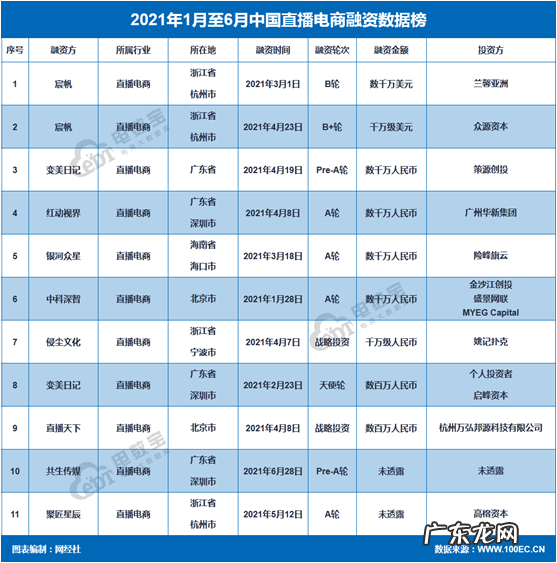 网经社:预计2021年中国直播电商市场规模达到23500亿元