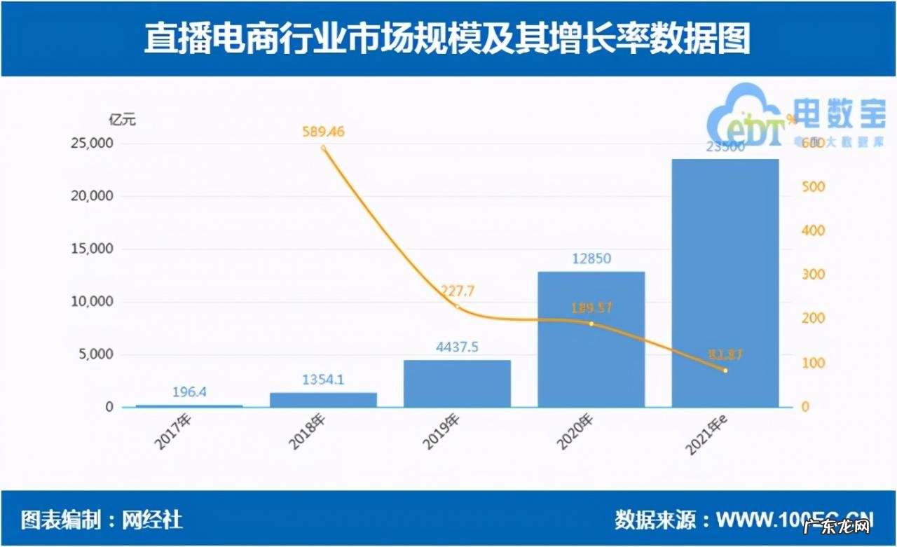 网经社:预计2021年中国直播电商市场规模达到23500亿元