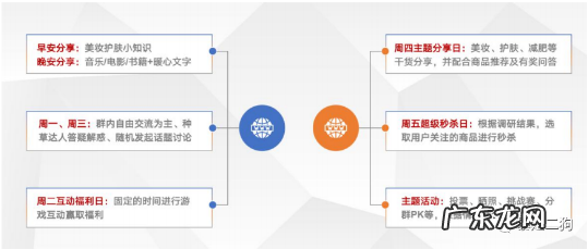 社群运营：如何从 0-1 组建 500 个群并变现 1000W+？