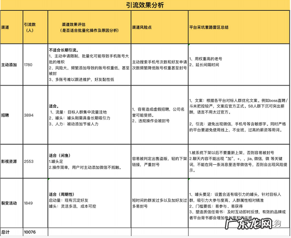 社群运营：如何从 0-1 组建 500 个群并变现 1000W+？