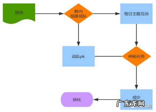 社群运营：如何从 0-1 组建 500 个群并变现 1000W+？