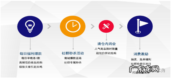 社群运营：如何从 0-1 组建 500 个群并变现 1000W+？