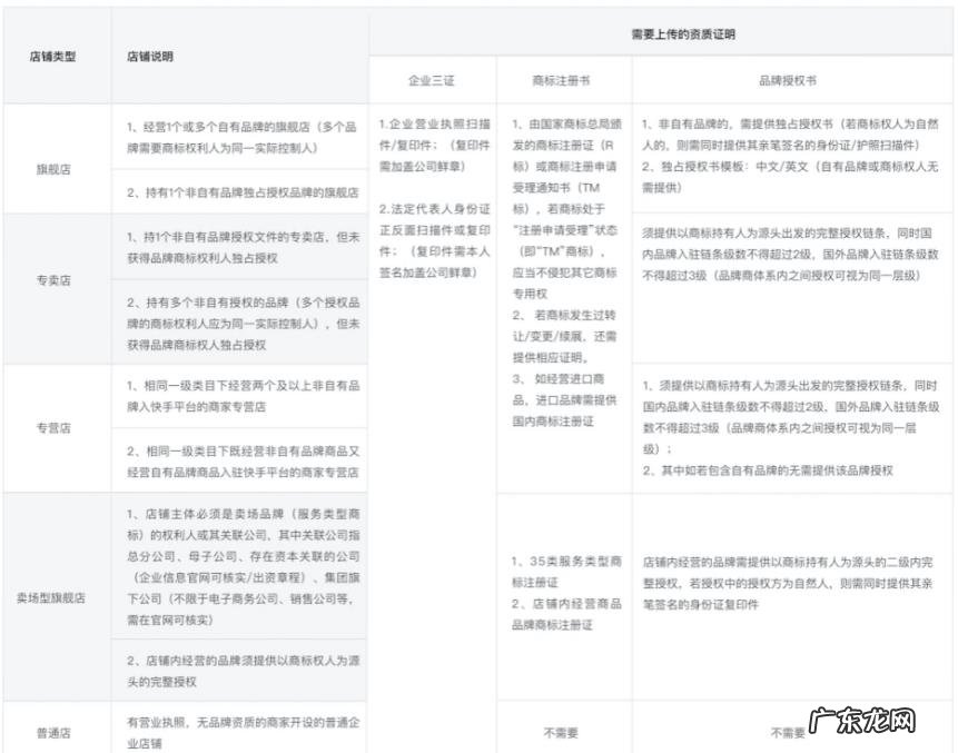 快手C店变更为B店具体操作步骤 快手小店店铺可以升级吗