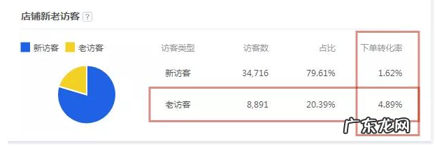 淘宝老客户怎么维护？维护老客户对店铺的好处？