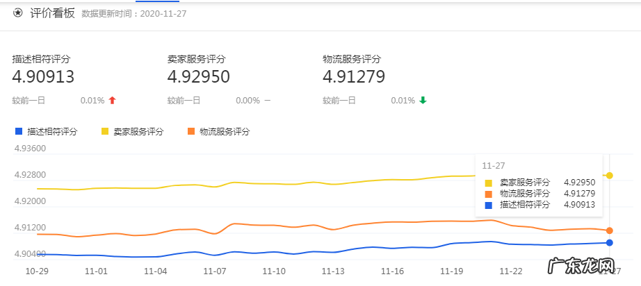 提高动态评分的方法?淘宝动态评分怎样提升?