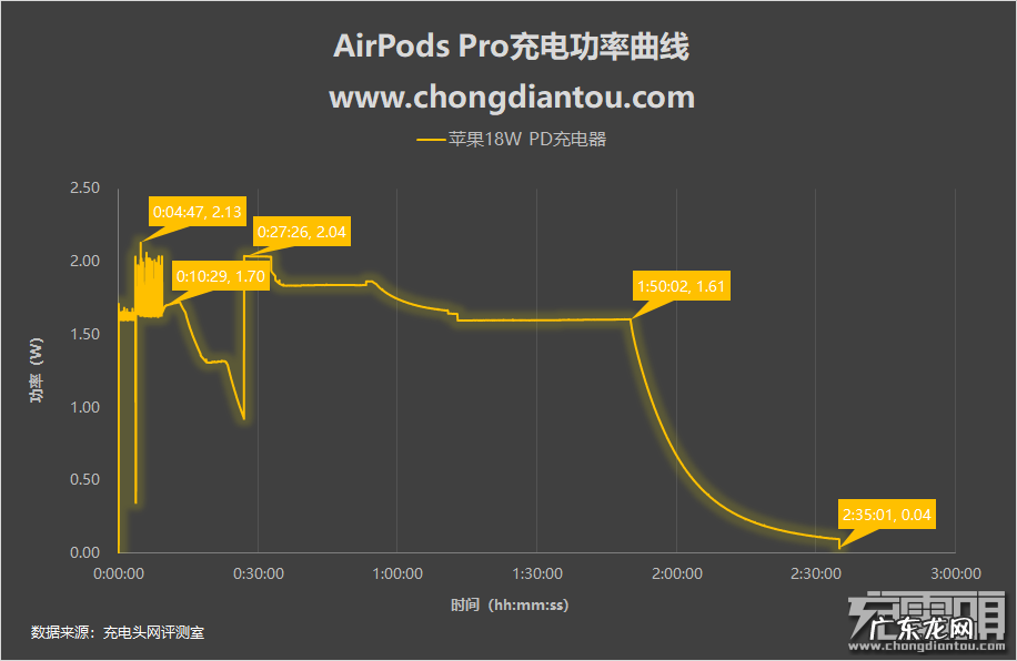 AirPods Pro充电评测 蓝牙耳机充电要多久才充满