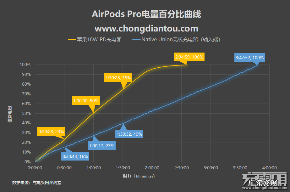 AirPods Pro充电评测 蓝牙耳机充电要多久才充满