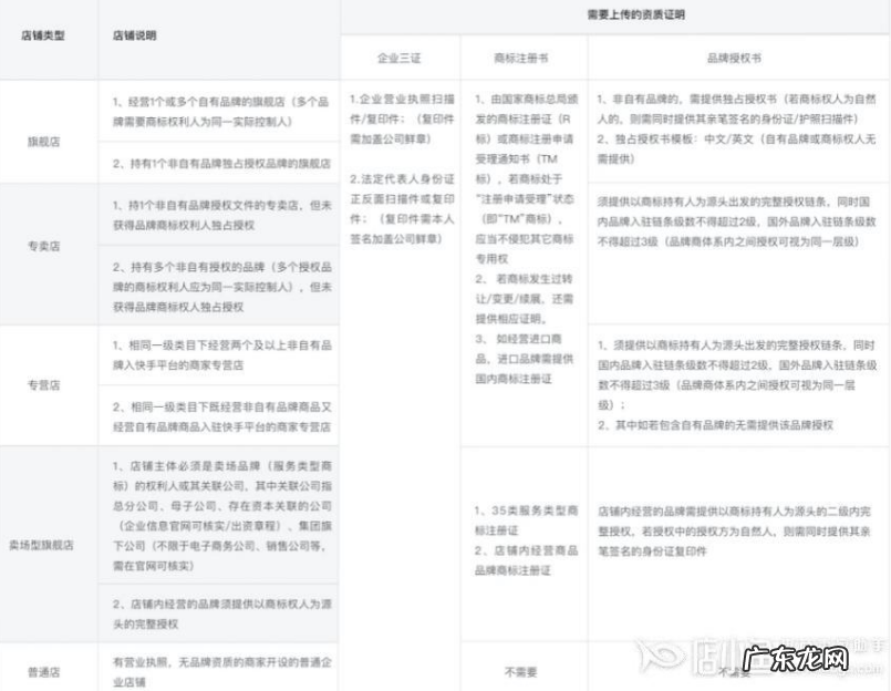 快手小店如何进行店铺升级？具体如何操作？