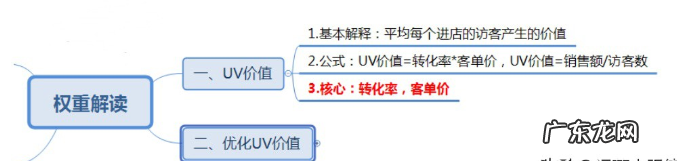 淘宝uv价值是什么意思?怎么提升uv价值?
