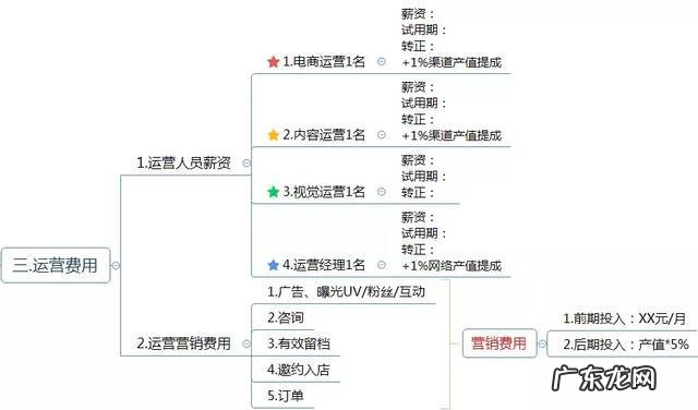 网店运营方案怎么写？网店运营怎么做？