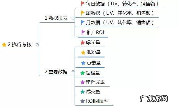 网店运营方案怎么写？网店运营怎么做？