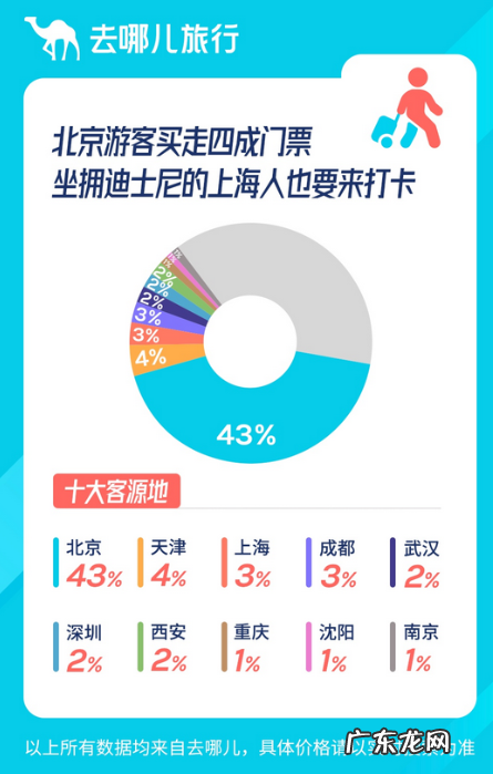 北京环球影城开园数据:预计十一打卡人均消费3300元