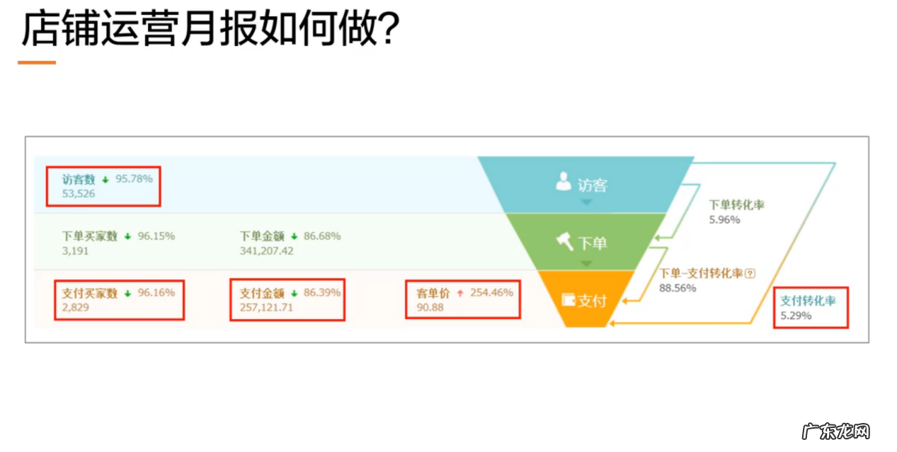 店铺统计表格怎么做？店铺运营报表做法