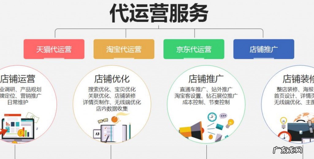 网店代运营怎么找？怎么分辨靠谱的代运营？