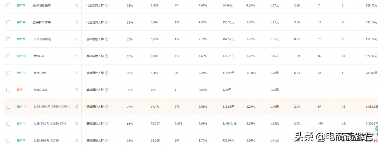 如何做好店铺人群标签？店铺人群标签怎么设置？