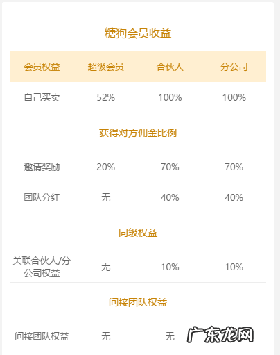 糖狗间接会员收益怎么样?糖狗小程序佣金制度怎么样?