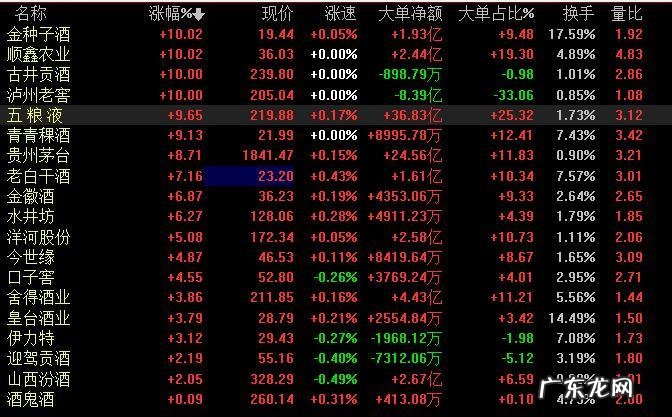 白酒股大反弹!贵州茅台股价涨停,茅台新任董事长“首秀”?