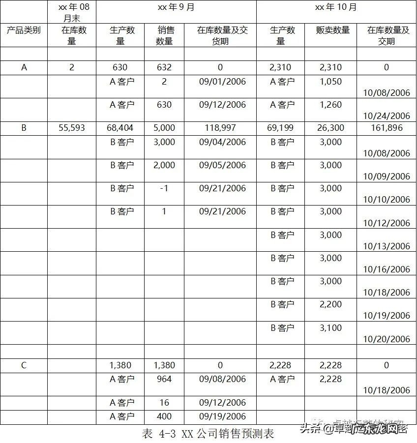 三大销售预测管理办法 销售预测怎么做