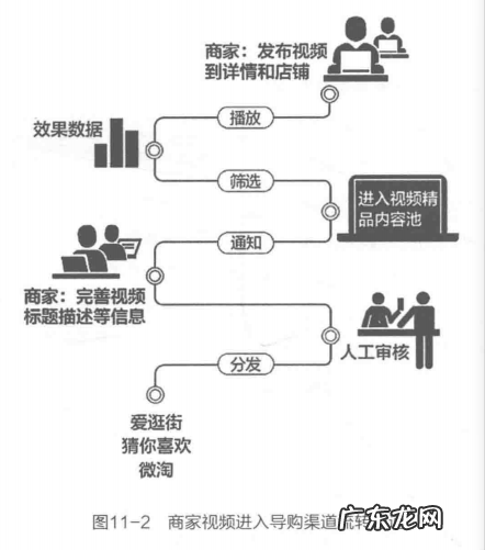 电商平台引流技巧 淘宝商家如何通过短视频变现