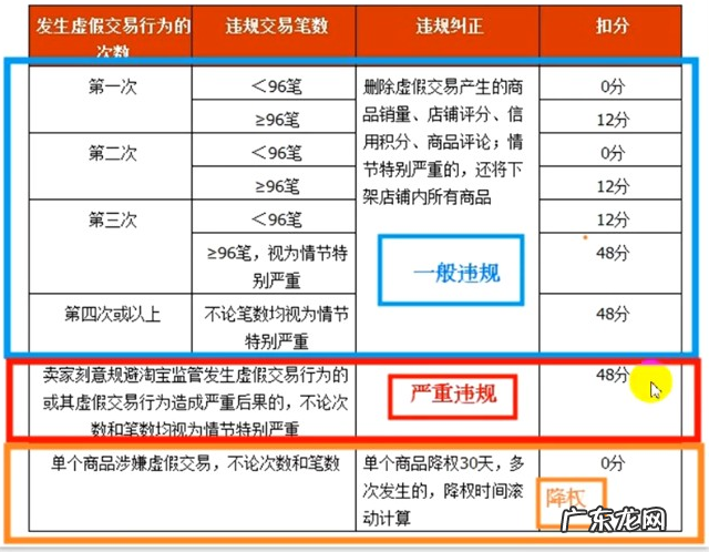 什么是虚假交易？虚假交易会有什么影响？