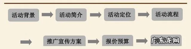 策划活动方案流程步骤 策划活动方案怎么写