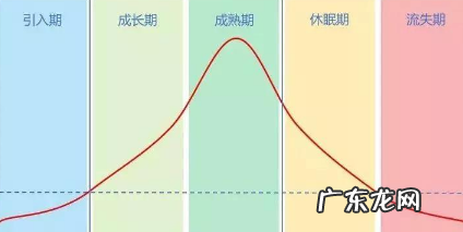 客户生命周期管理,如何做生命周期营销策略?